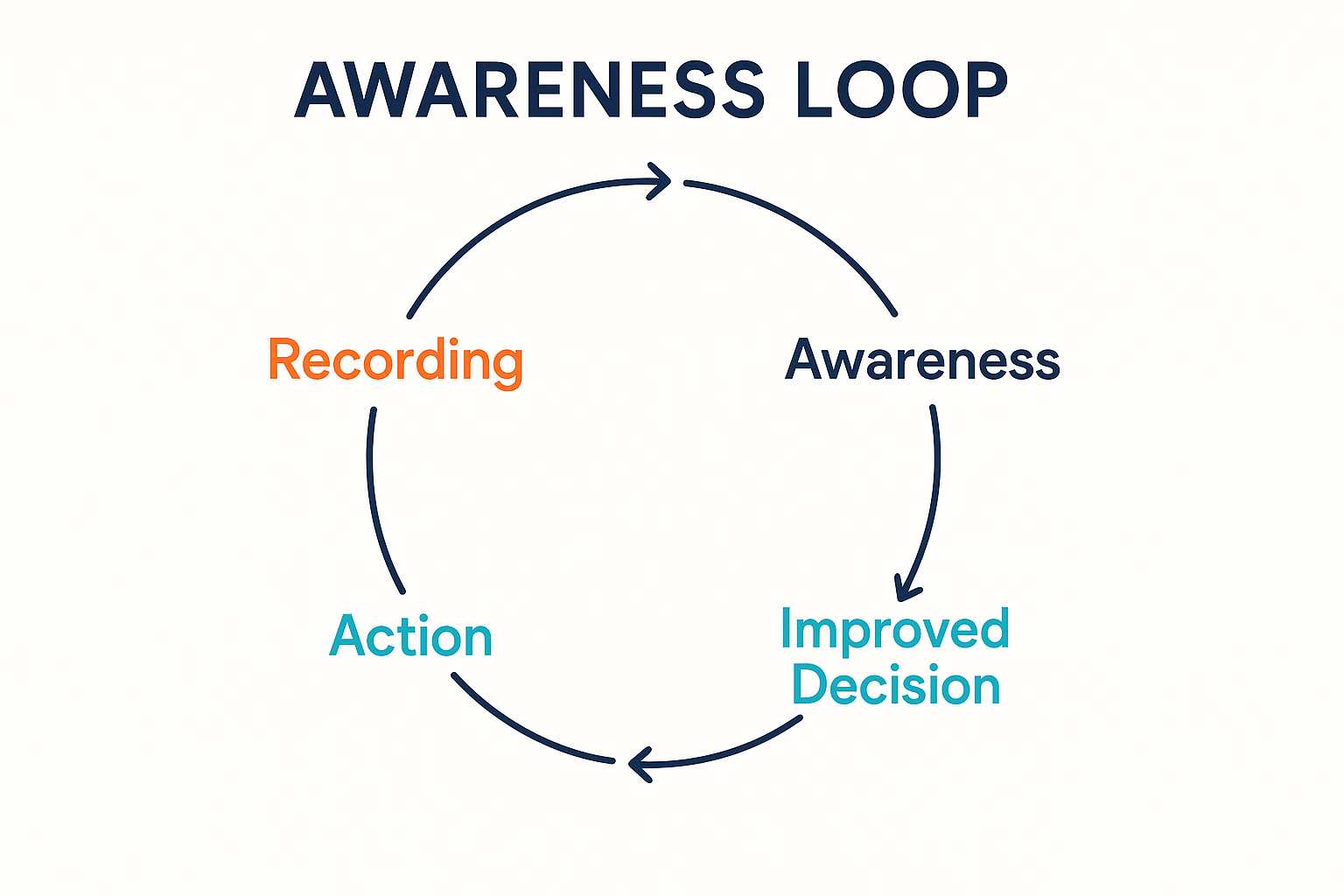 The Awareness Loop